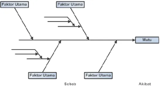 Gambar 3. Struktur diagram sebab-akibat (Ishikawa, 1982) 