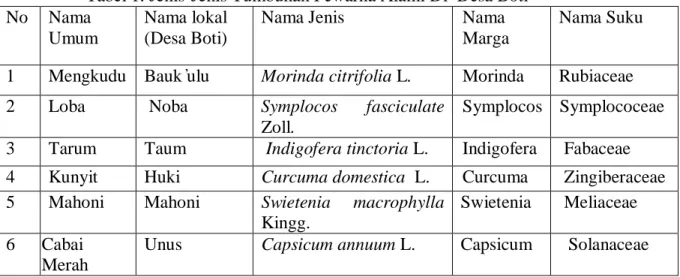 Tabel  2.  Organ atau Bagian Tumbuhan Yang Digunakan Untuk Mewarnai  Makanan  dan Kain Tenun Oleh Masyarakat DesaBoti 