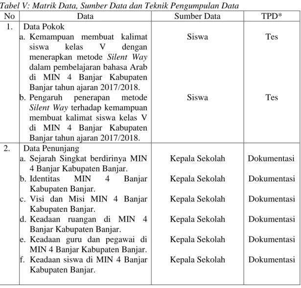Tabel V: Matrik Data, Sumber Data dan Teknik Pengumpulan Data 