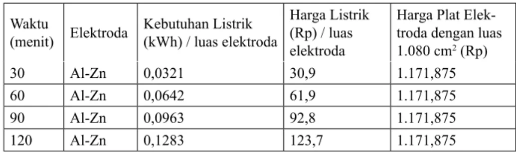 Tabel  2  merupakan  tujuan  akhir  dari penelitian ini, yaitu elektrolisis  meng-gunakan  elektroda  Al-Zn  dengan  waktu  elektrolisis selama 30 menit dengan  sam-pel air Sungai Jenes menghasilkan efisiensi dengan ion Zn