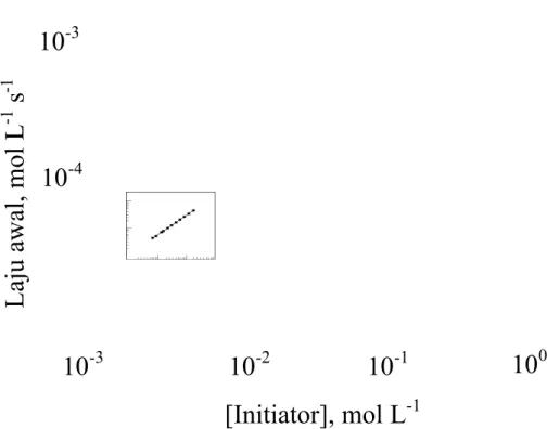 Gambar 1.3. Kecepatan  Reaksi  Awal  terhadap  Konsentrasi  Inisiator  dari Polimerisasi  Metal  Metakrilat  dengan  Azobisisobutironitril sebagai Inisiator