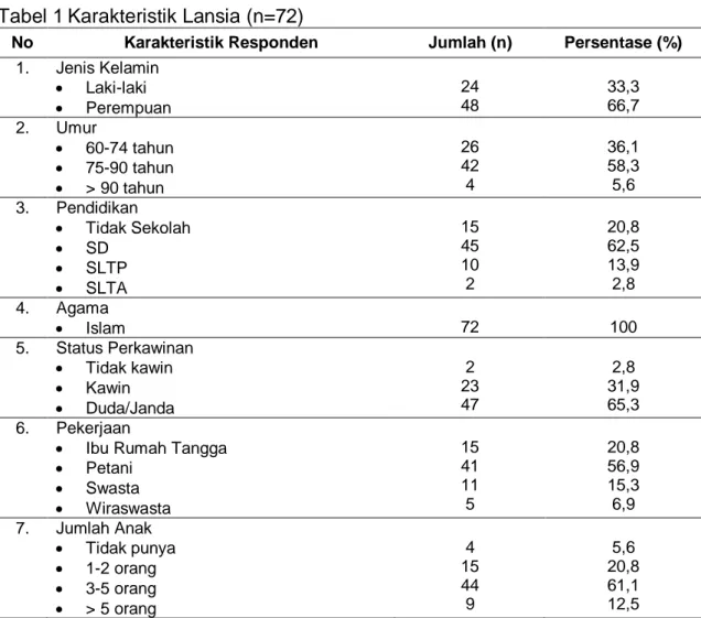 Tabel 1 Karakteristik Lansia (n=72) 