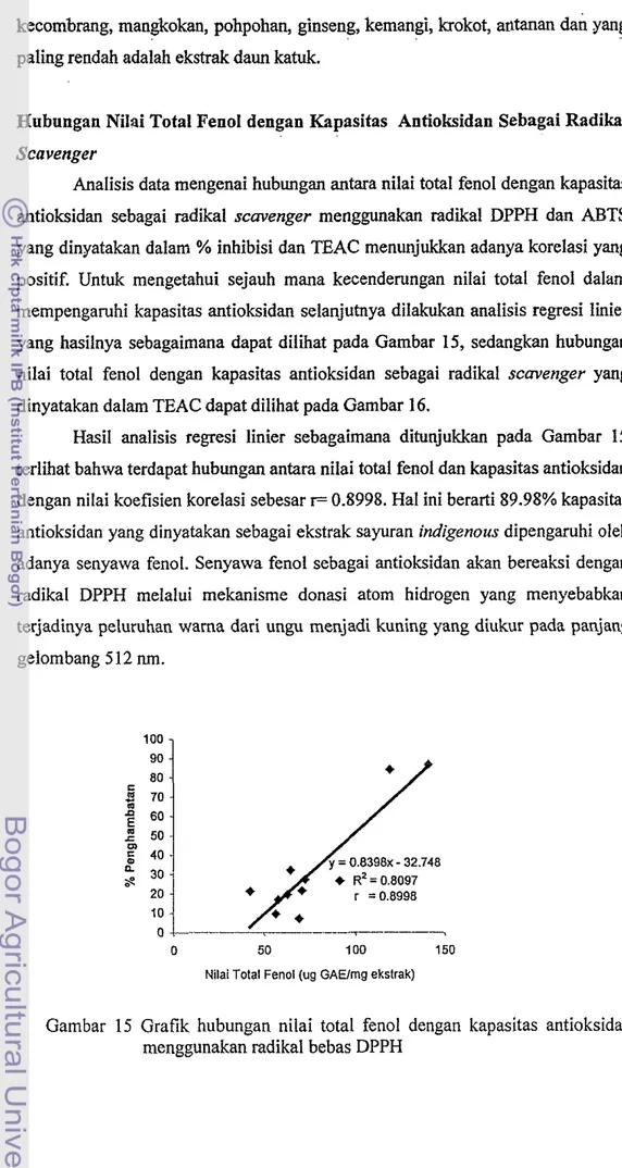 Gambar  15  Grafik  hubungan  nilai  total  fenol  dengan  kapasitas  antioksidan  menggunakan radikal bebas DPPH 