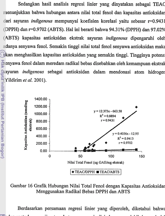 Gambar 16 Grafik Hubungan Nilai Total Fenol dengan Kapasitas Antioksidan  Menggunakan Radikal Bebas DPPH dan ABTS 