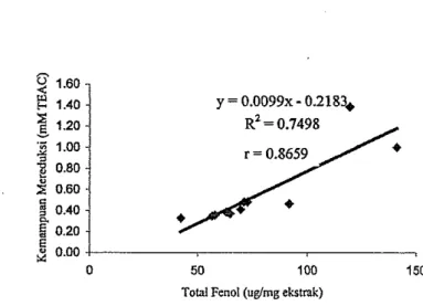 Gambar 19  Grafk hubungan nilai total fenol dengan kemampuan mereduksi 