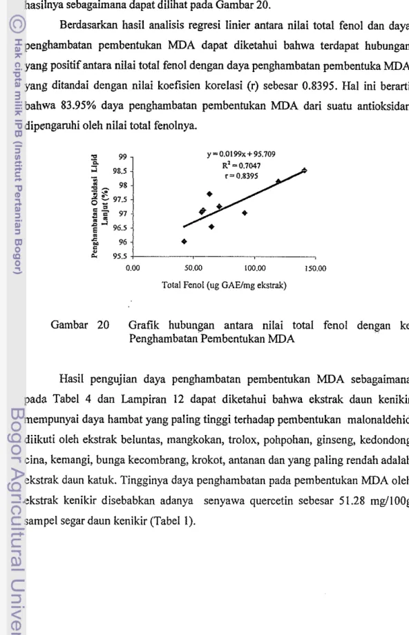 Gambar  20  Grafik  hubungan  antara  nilai  total  fenol  dengan  ke  Penghambatan Pembentukan MDA 