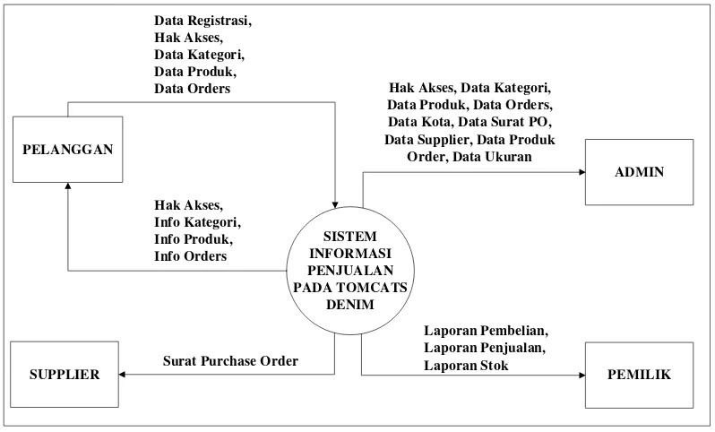 Gambar 4.4 Diagram Konteks Sistem yang Diusulkan 