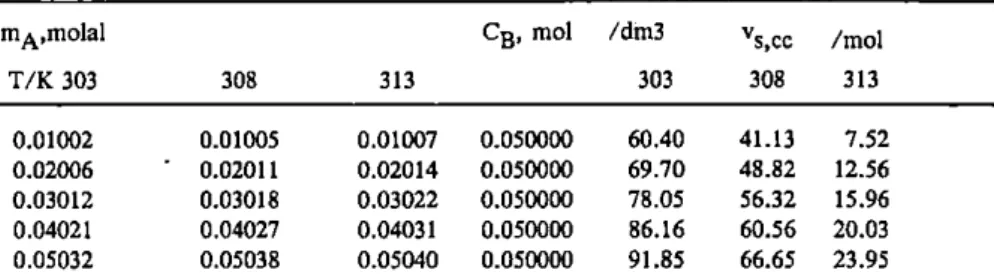 Tabel 3. Volum molar semu sistem campuran garam CdC12 dan CdI2 dalam pelarut air-dioksan