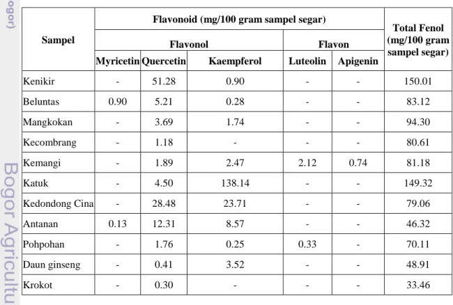 Tabel 1. Kandungan Senyawa Flavonoid pada Sebelas Sayuran Indigenous                Jawa Barat (mg/100 gram sampel segar)  