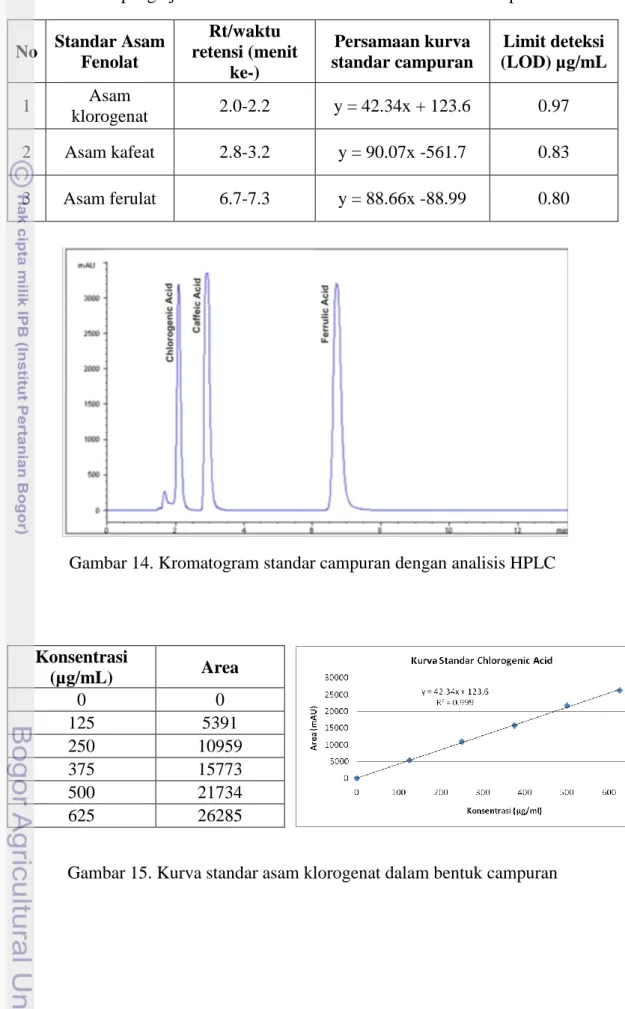 Gambar 14. Kromatogram standar campuran dengan analisis HPLC 