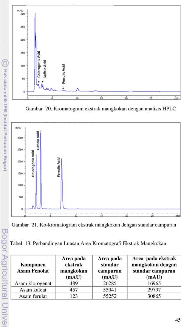 Gambar  20. Kromatogram ekstrak mangkokan dengan analisis HPLC 