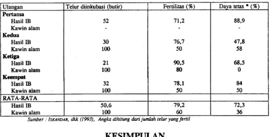 Tabel 3. Fertilitas dan daya tetas telur-telur hasil IB dan kawin alam