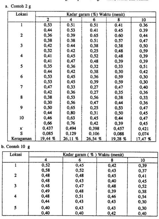 Tabel 2. Hasil analisis kadar garam pada berbagai waktu, lokasi dan contoh a. Contoh 2 g