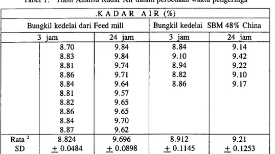 Tabel 1 . Hasil Analisa Kadar Air dalam perbedaan waktu pengeringa