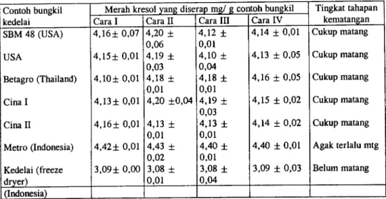 Tabel 2 . Hasil penentuan tingkat kematangan bungkil kedelai dengan proses ekstraksi yang berbeda