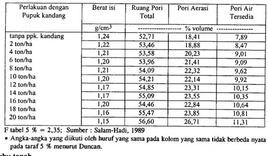 Tabel 3. Rata-rata berat isi, ruang pori total, pori aerasi dan pori air tersedia dari berbagai perlakuan pemberian pupuk kandang pada tanah Haplorthox Kuamang Kuning