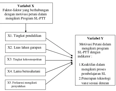 Gambar 3. Paradigma hubungan antara faktor-faktor yang berhubungan dengan motivasi petani dalam mengikuti Program SL-PTT padi hibrida (X) dengan motivasi petani dalam mengikuti Program SL-PTT padi hibrida (Y) 
