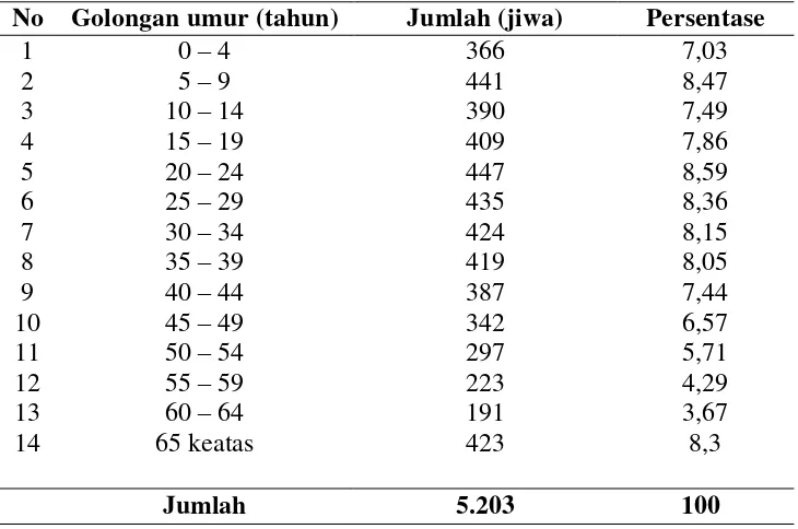 Tabel 4.  Jumlah penduduk Desa Wates menurut golongan umur 