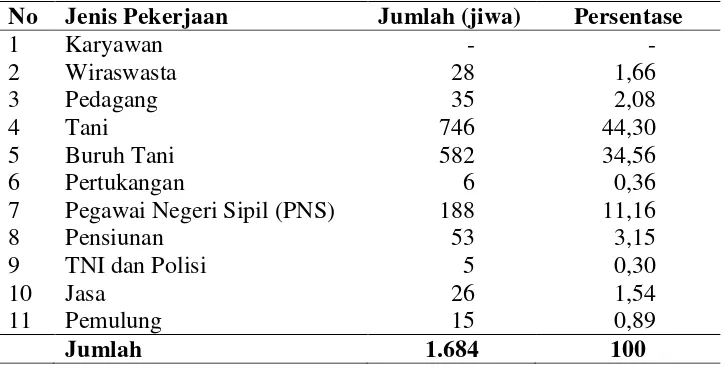 Tabel 5.  Jumlah penduduk Desa Wates berdasarkan pada matapencaharian 