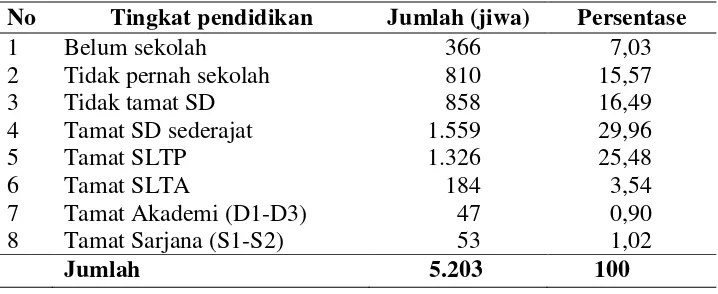 Tabel 6.  Jumlah penduduk Desa Wates berdasarkan tingkat pendidikan 