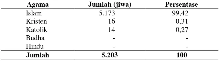 Tabel 7.  Jumlah penduduk Desa Wates berdasarkan agama   