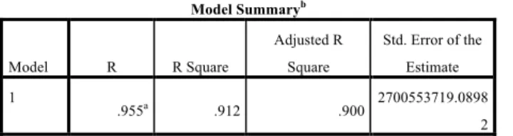 Tabel model summary dapat dianalisis : 