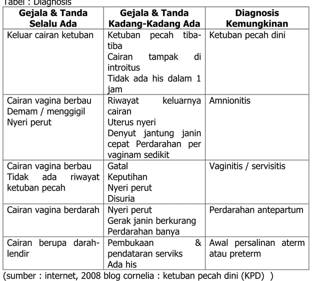 Tabel : Diagnosis  Gejala &amp; Tanda 