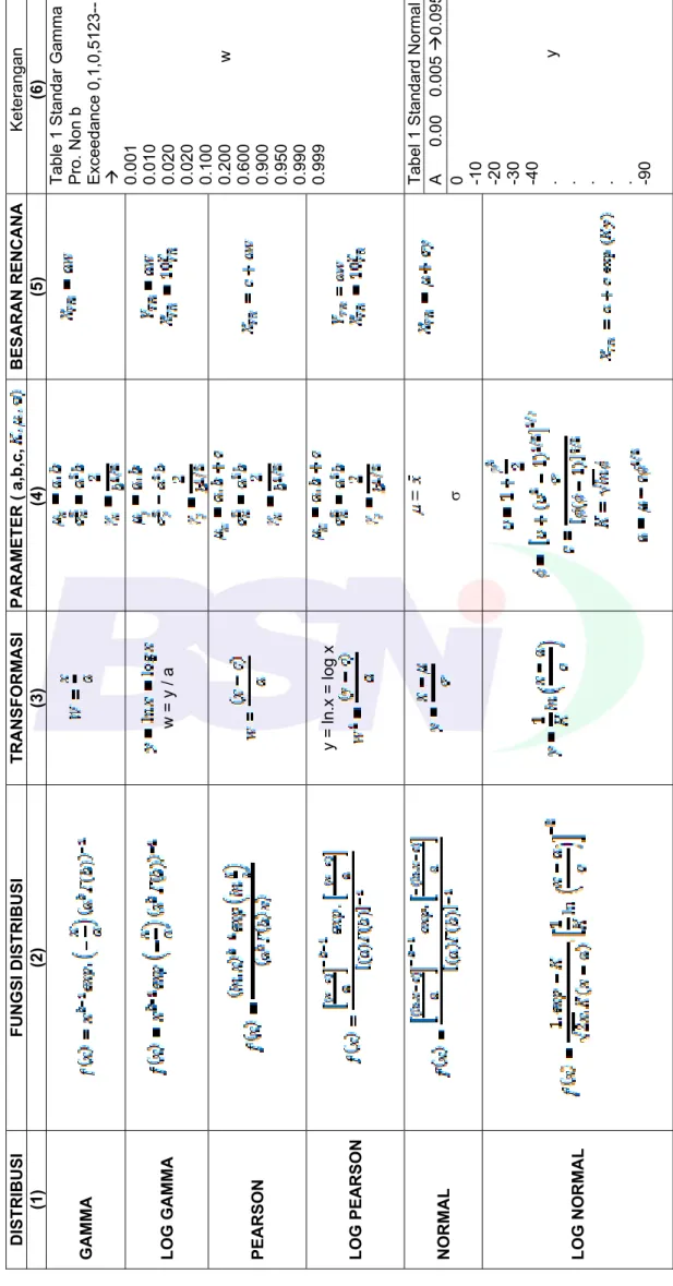 Tabel 2- Hubungan antara fungsi distribusi, parameter dan besarnya debit banjir rencana  DISTRIBUSI FUNGSI DISTRIBUSI TRANSFORMASI PARAMETER ( a,b,c,BESARAN RENCANAKeterangan (1) (2)(3)(4)(5)(6) GAMMA 