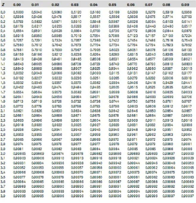 Tabel 4- Luas di bawah kurva standar normal distribusi 