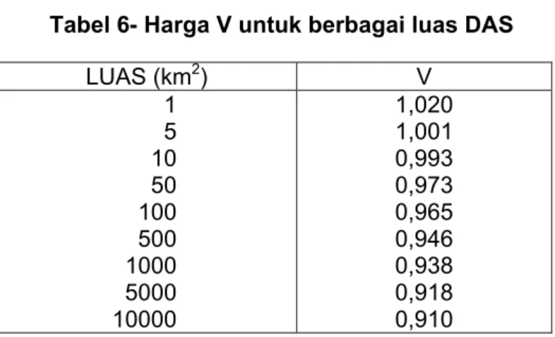 Tabel 6- Harga V untuk berbagai luas DAS 