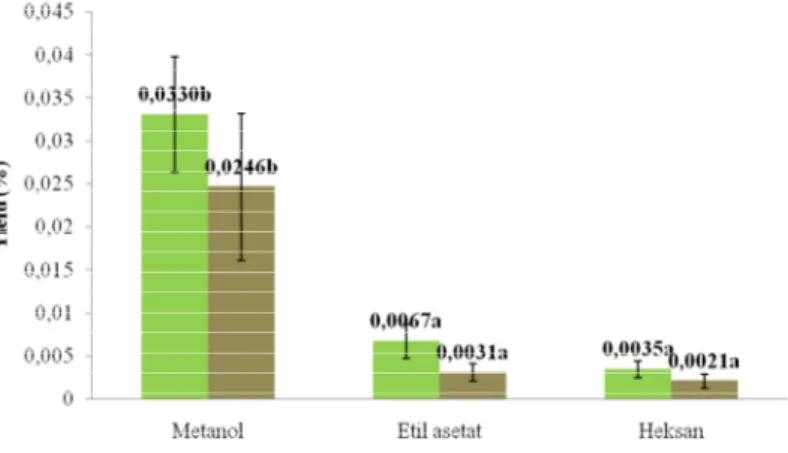 Gambar 14. Yield ekstrak buah takokak untuk perlakuan (buah dan hancuran buah) dan jenis pelarut 