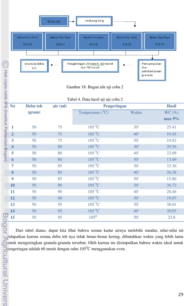 Tabel 4. Data hasil uji uji coba 2  No  Debu teh 
