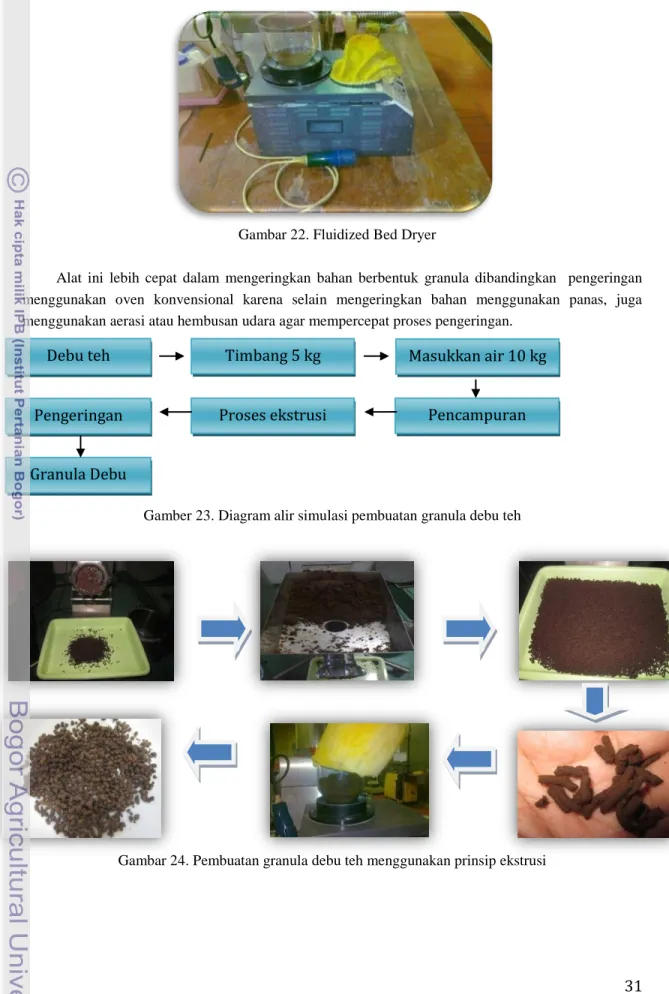 Gambar 22. Fluidized Bed Dryer 