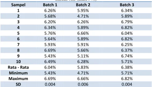 Tabel 6. Hasil kadar debu pada teh campuran granula  Kadar Debu (max 11%) 
