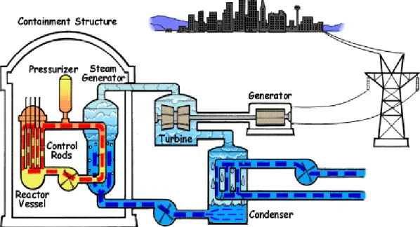 Gambar 12.2. Diagram PLTN Jenis PWR