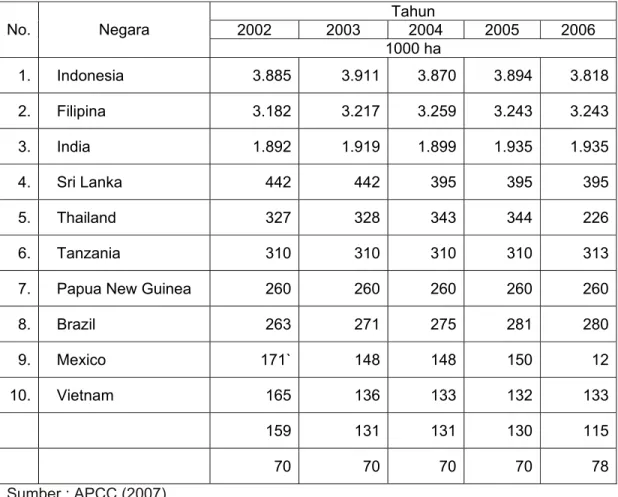 Tabel 1   Peta potensi kelapa dunia  Tahun  2002  2003  2004 2005 2006 No. Negara  1000 ha  1