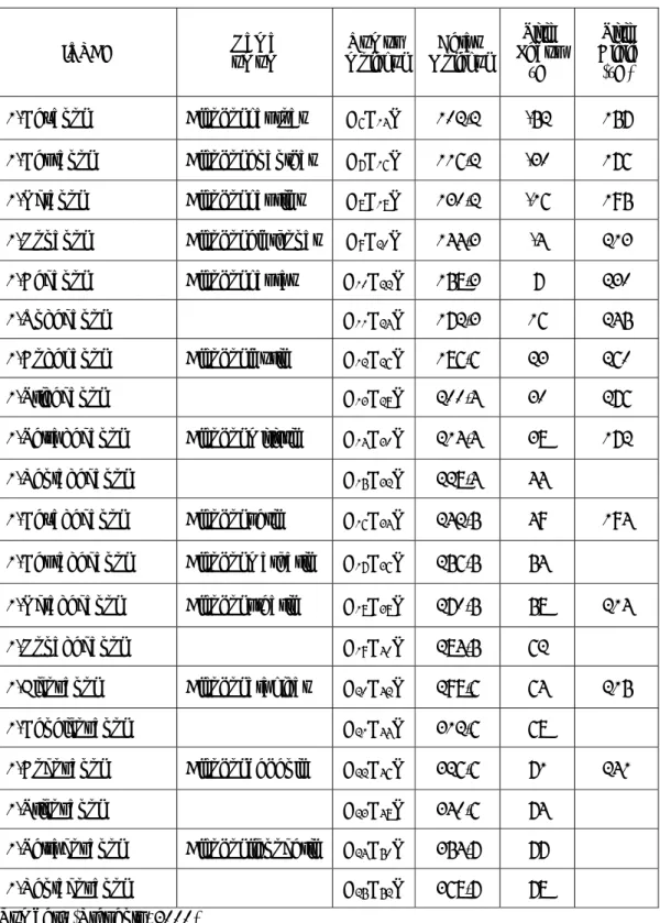 Tabel 5  Karakteristik Alkohol lemak dengan bebagai panjang rantai  IUPAC  Nama  umum  Rumus  molekul  Berat  Molekul  Titik   Lebur  °C  Titik  Didih (°C)  