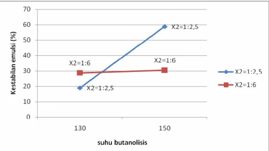 Gambar 15  Grafik pola interaksi faktor suhu butanolisis terhadap faktor rasio mol  pati sagu-dodekanol 
