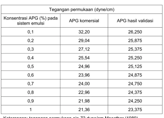 Tabel 11  Nilai uji perbandingan tegangan permukaan air akibat pengaruh  penambahan APG pada berbagai konsentrasi  