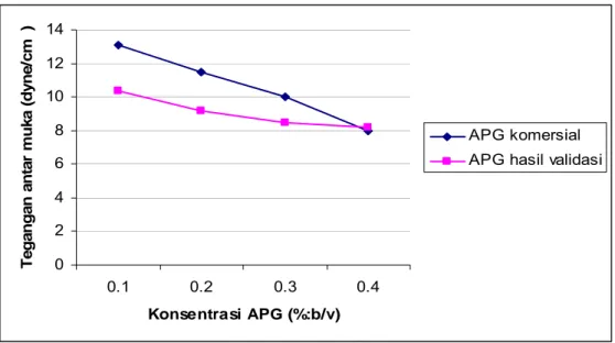 Gambar 20 Grafik tegangan antarmuka air : xilena akibat pengaruh penambahan  APG hasil validasi dan komersial pada berbagai konsentrasi