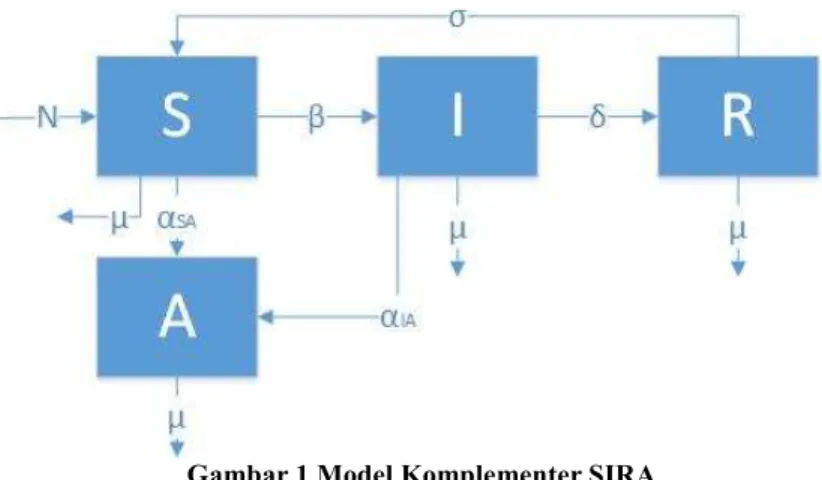 Gambar 1 Model Komplementer SIRA 