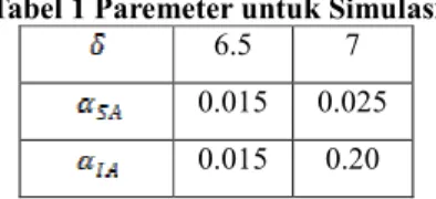 Tabel 1 Paremeter untuk Simulasi 