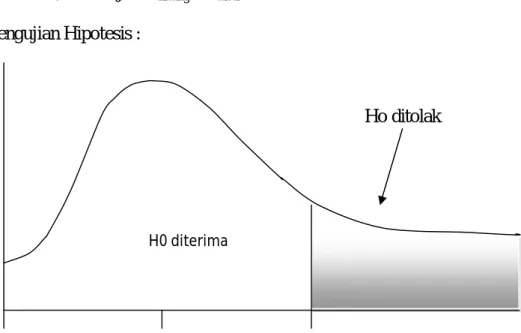 Gambar III.2 Kriteria Pengujian Hipotesis 