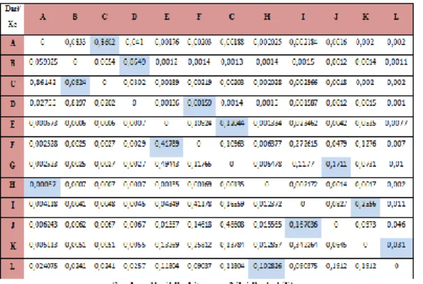 Tabel  4.11  Nilai  Probabilitas  antar  Simpul  di  Wilayah  Jabodetabek 1 