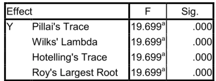 Tabel  05  menunjukkan  nilai  signifikan  Pillai ’s  Treace,  Wilks’Lambda,  Hotelling’s  Trice,  dan  Roy ’s  Larget  Root  sebesar  0.000  dan  lebih  kecil  dari  0,05