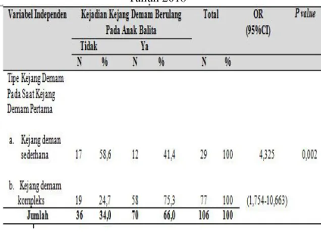 Tabel 1.6.Terlihat bahwa proporsi anak yang mengalami kejadian kejang demam berulang pada anak balita di RSUD dr.