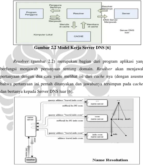 Gambar 2.2 Model Kerja Server DNS [6] 