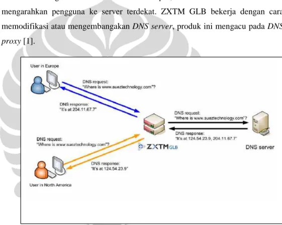 Gambar 2.5 Prinsip Kerja ZXTM GLB [1] 