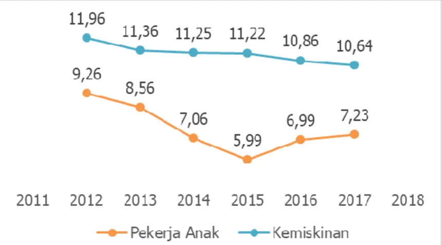 Gambar  1.  Perbandingan  Persentase  Kemiskinan  di  Indonesia  Tahun  2012-2017  dan  Persentase Anak Usia 10-18 yang Bekerja di Indonesia Tahun 2012-2017
