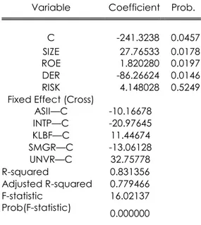 Tabel Uji Haussman  Test Summary  Chi-Sq. Statistic  Chi-Sq. d.f.  Prob.  Cross-section random  12.653069  4  0.0131 